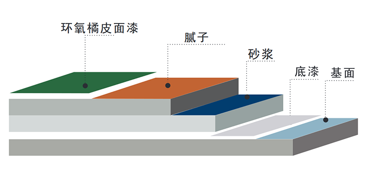 环氧橘皮防滑面地坪涂漆系统施工示意图