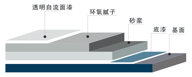 透明自流平地坪涂漆系统施工示意图