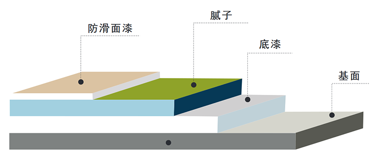 防滑地坪涂漆系统施工示意图