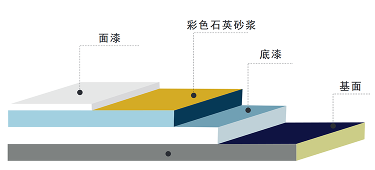 环氧彩砂地坪涂漆系统施工示意图