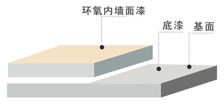 环氧墙面涂漆系统施工示意图