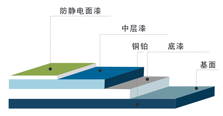 环氧防静电地坪涂漆系统施工示意图