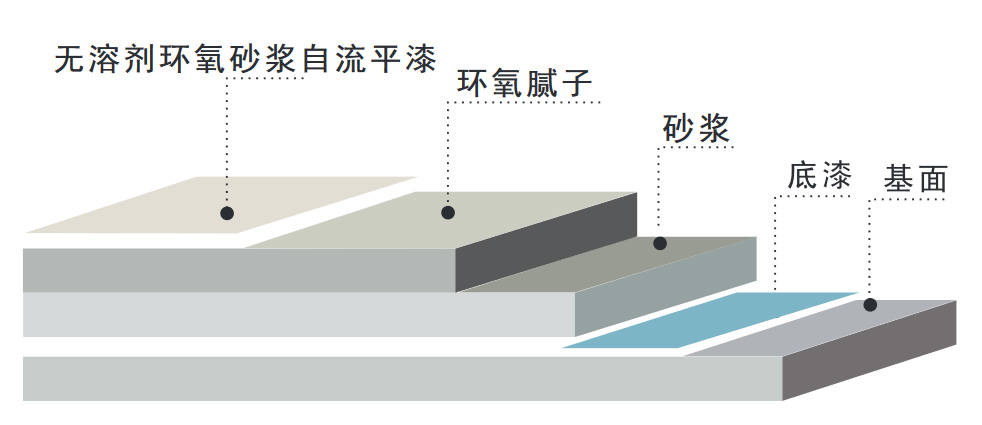 环氧自流平地坪涂漆系统施工示意图