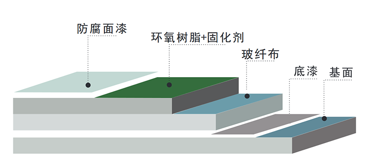 环氧防腐玻璃钢地坪涂漆系统施工示意图