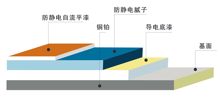 环氧防静电自流平地坪漆涂漆系统施工示意图
