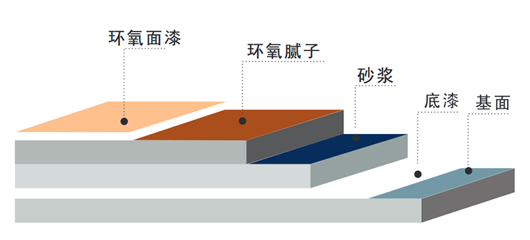 环氧砂浆地坪涂漆系统施工示意图