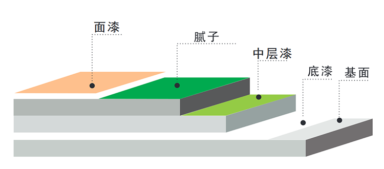环氧树脂地坪涂漆施工示意图